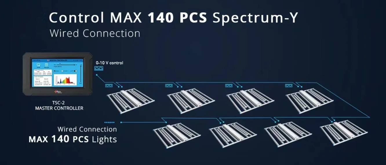 Load video: Spectrum-Y Wireless LED Grow Light with Tunable Spectrum and Wireless Mesh Controller
